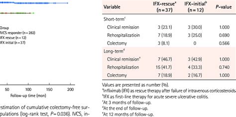 Treatment Outcomes Of IFX In Hospitalized Patients With Acute Severe
