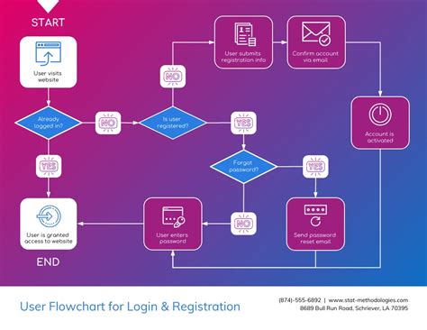 User Flowchart For Login And Registration Venngage