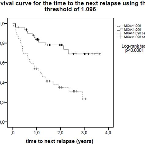 Survival Curve For The Time To The Next Relapse Using The 1096