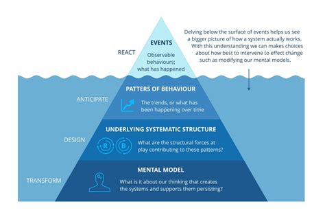 Tim Pauls Illustration Of Iceberg Of Systems Thinking Systems