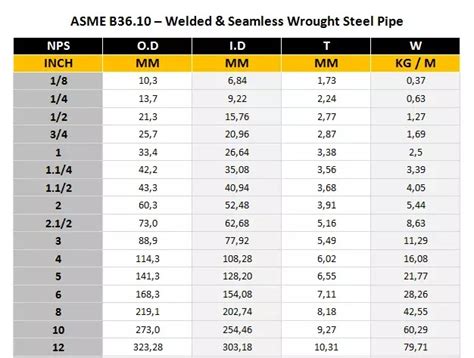 Tabel Khusus Pipa Sch 20 Sch 40 Dan STD Steel Pipe ASME B36 10
