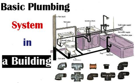 Basics Of Plumbing System System Of Pipes Tubing And Plumbing Fixtures