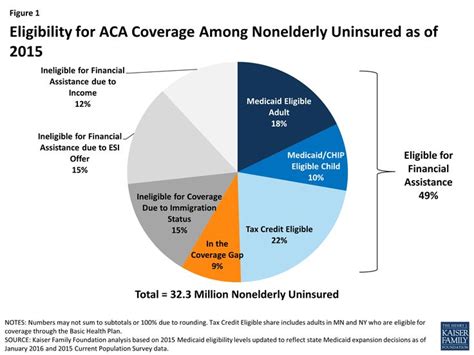 New Estimates Of Eligibility For Aca Coverage Among The Uninsured