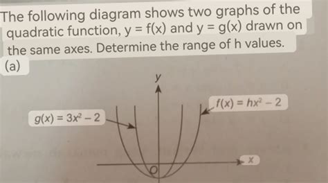 Solved The Following Diagram Shows Two Graphs Of The Quadratic