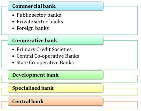 Business Services Types Of Banks And Functions Of Commercial Bank