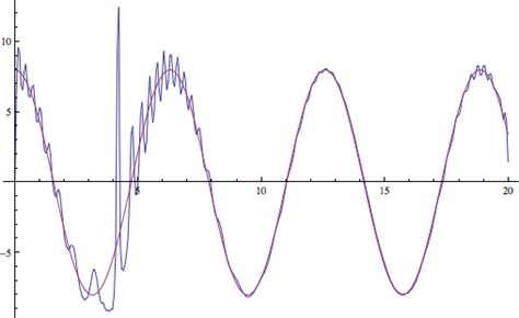 How To Demodulate An Fm Signal In Continuous Time Mathematica Stack