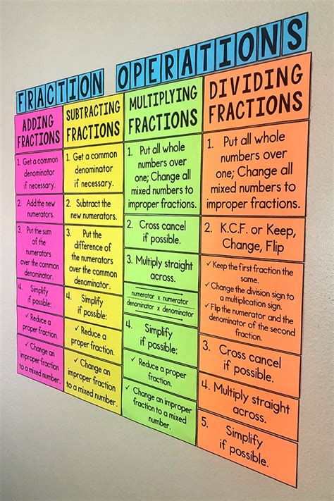 My Math Resources Fraction Operations Poster