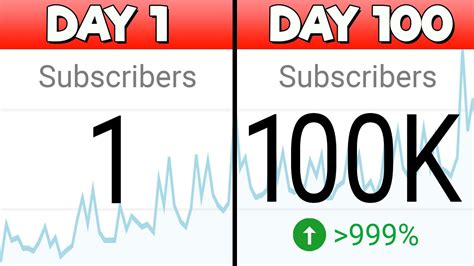 How To Get 100000 Subscribers In 100 Days Annoyingly Simple Youtube