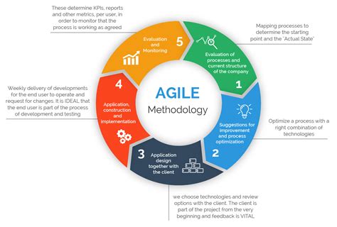 The Importance Of Different Agile Methodologies Included In Agile