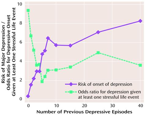 Stressful Life Events And Previous Episodes In The Etiology Of Major Depression In Women An