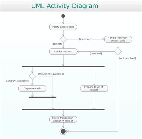 Uml Activity Diagram Notation