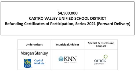 4500000 Castro Valley Unified School District Refunding Certificates
