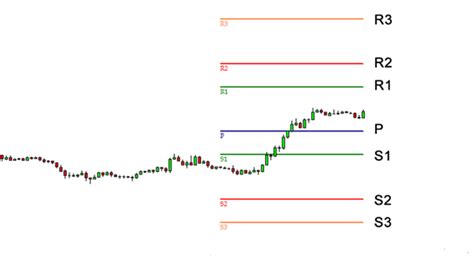 Forex Pivot Point Trading Strategy Investing Post
