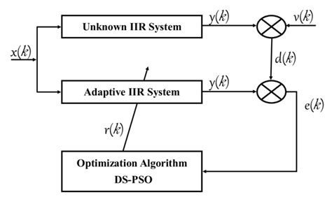Block Diagram Of An Adaptive Iir Filter With Ds Pso Algorithm