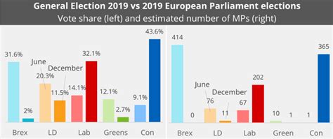General Election 2019 How Does The Result Compare To Other Elections
