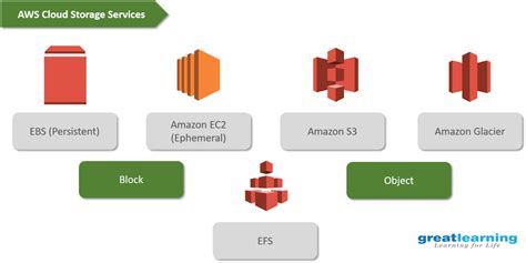 Amazon S3 Tutorial Everything About S3 Bucket Storage