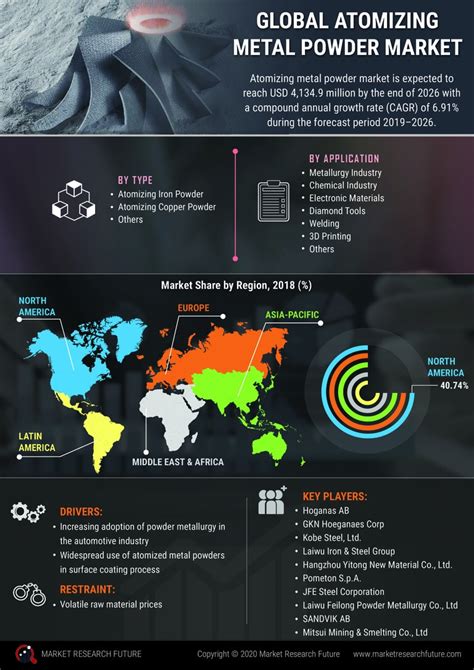Infographics Atomizing Metal Powder Market Size Share Growth