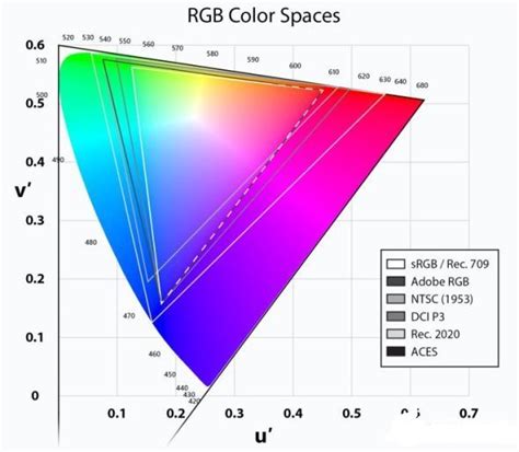 Understanding The Color Gamut Color Accuracy And Color Depth Of