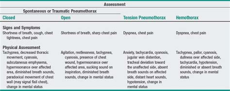 This video provides an overview of the nursing implications for the patient pneumo/hemothorax. Pneumothorax/hemothorax | Nurse Key