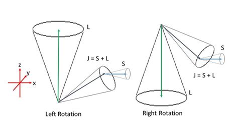 Scheme Of The Vectorial Summation Between The Spin Angular Momentum And