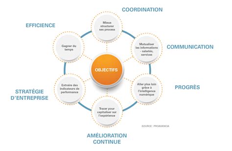 Gestion de projets RH numériques  Proavancia