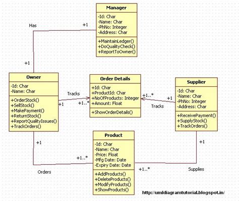 Unified Modeling Language Inventory Management System