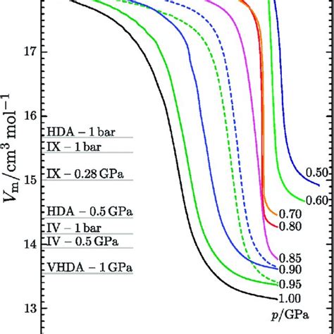 A Exemplary Dsc Curves Of Samples Recovered After Isobaric Heating Of