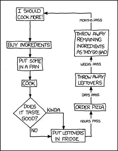 10 Clever And Confusing Flowcharts Learn To Cook College Cooking