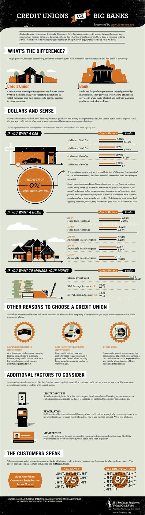Banks Vs Credit Unions Daily Infographic