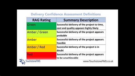 Delivery Confidence Assessment The 5 Point Rag Scale