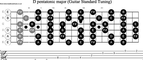 Musical Scales For Guitar Standard Tuning D Pentatonic