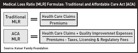 Medical Loss Ratio Rebate Premium Tax Credit