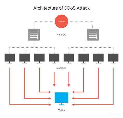 Ddos Attacks Overview Selectel Documentation