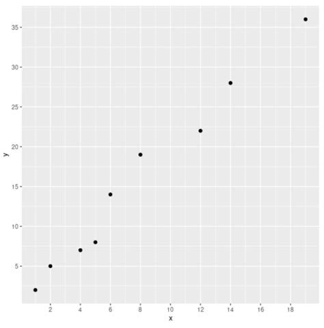 How To Change Number Of Axis Ticks In Ggplot With Examples Statology
