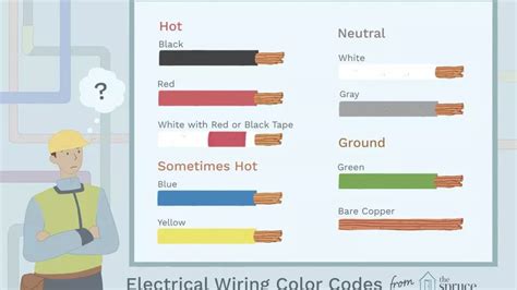 This type of cable is in contrast, the ground wire is connected to any metal parts in an appliance such as a microwave oven or coffee pot. Colour Code For Live Neutral And Earth Wire - The Earth ...