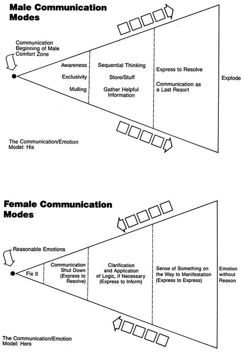 diagram male communication modes female communication modes