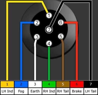 I put this here because i had a hard time finding and figuring this out for my trailers. 7 Pin Trailer Wiring Diagram Uk