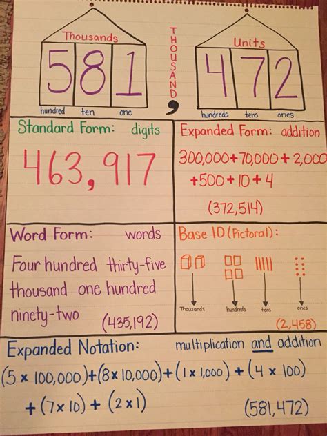 Place Value Anchor Chart 3rd Standard Form Expanded Notation