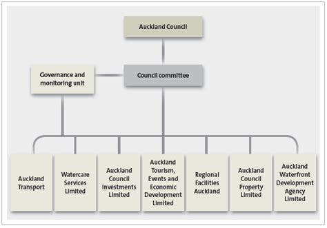 Part 6 Delivering Core Services Through Substantive Council Controlled