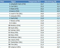 Umgebungsbewusstsein bei kindern,kuno beller entwicklungstabelle kostenlos,beobachtung nach laewen beispiel,beller tabelle auswertung,beobachtung und fachlicher diskurs bogen. tabelle_auswertung - weatherlog