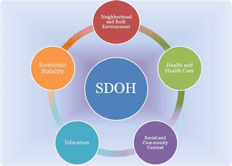 3 Things To Know Social Determinants Of Mental Health Hogg Foundation