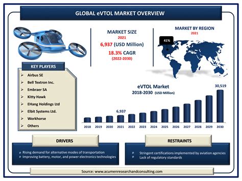 Evtol Global Market And Forecast Till 2030