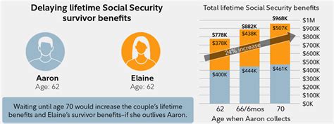 How To Determine Social Security Benefits For Spouse