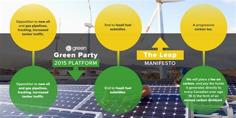 Green Party Platform Vs The Leap Manifesto On Behance