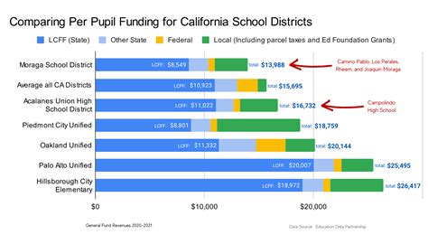 School Funding Facts — Moraga Education Foundation