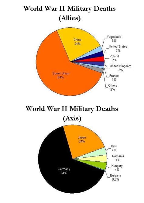 World War 2 Deaths