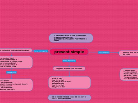 Present Simple Mind Map