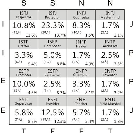 Percentage And Statistical Result Of 16 Personality Types Tested