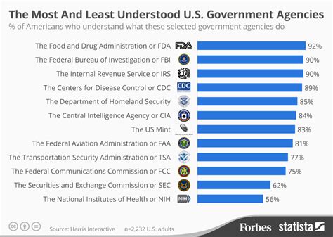 Chart The Most And Least Understood Us Government Agencies Statista