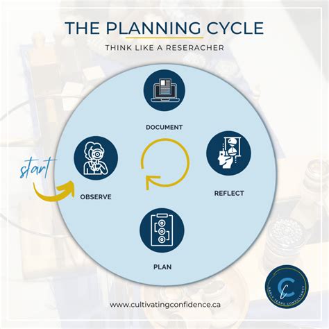 Early Years Planning Cycle Cultivatingconfidence Ca
